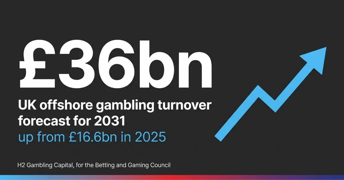 UK Offshore Gambling Turnover Forecast to Reach £36 Billion by 2031, Potentially Impacting Regulated Markets